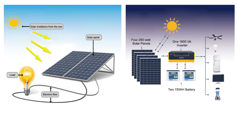 Solar Panels, Inverters & Batteries